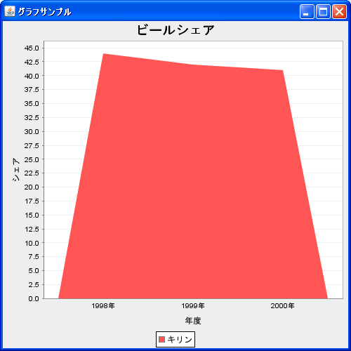 エリアグラフのデータ(DefaultCategoryDataset)