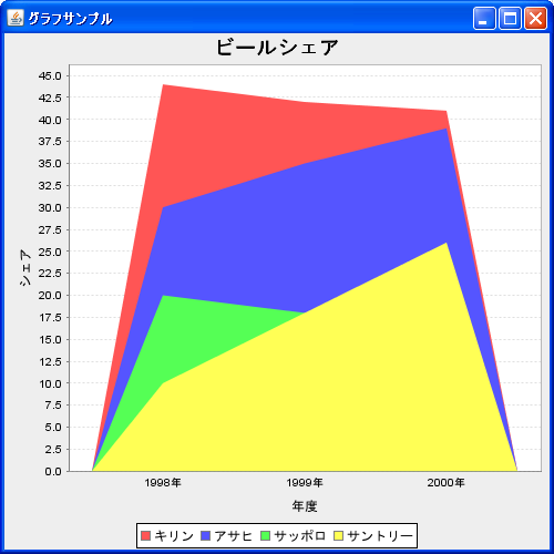 複数の系列のデータ