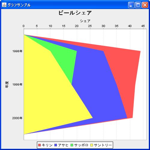 グラフの向きを変更