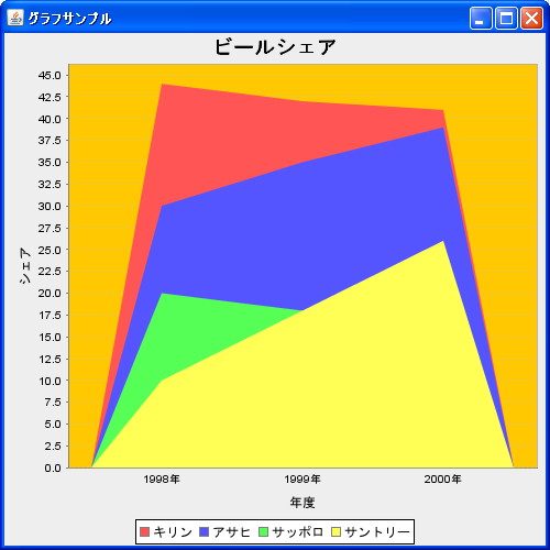 エリアグラフの描画領域(CategoryPlotクラス)