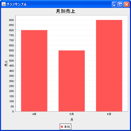 棒グラフのデータ(DefaultCategoryDataset)