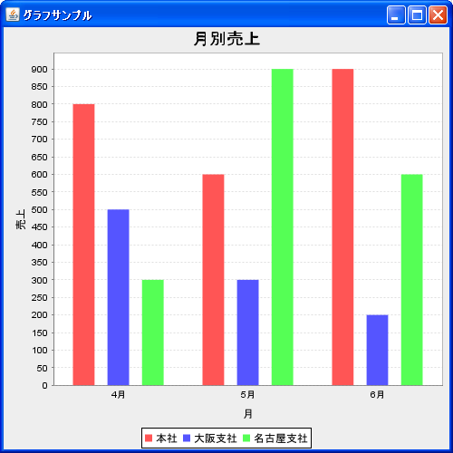 複数の系列のデータ