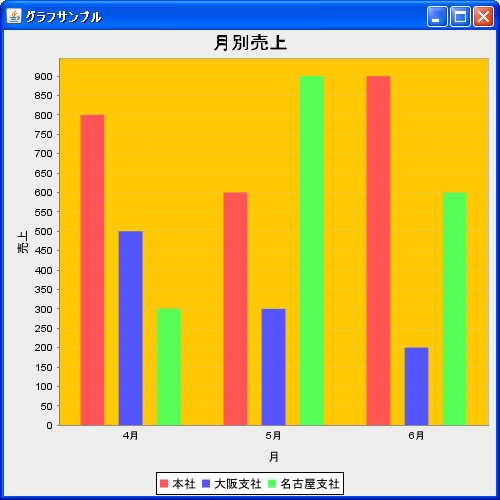 棒グラフの描画領域(CategoryPlotクラス)