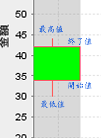 ローソク足グラフのデータ(DefaultHighLowDatasetクラス)