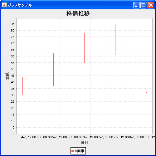 ハイローグラフのデータ(DefaultHighLowDatasetクラス)