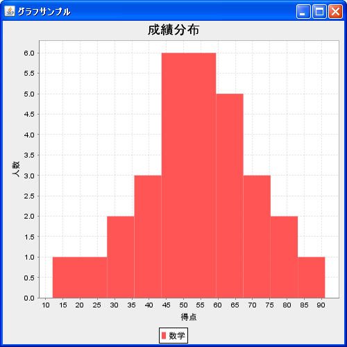 ヒストグラムのデータ(HistogramDatasetクラス)