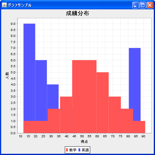 複数の系列のデータ