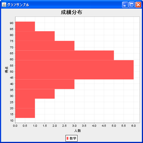 グラフの向きを変更