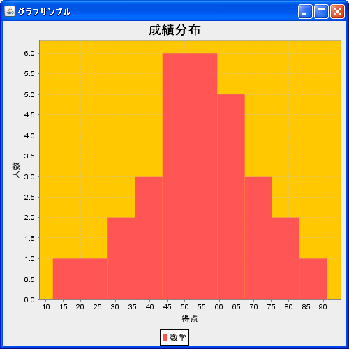 ヒストグラムの描画領域(XYPlotクラス)