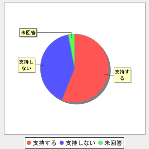 グラフのデータ