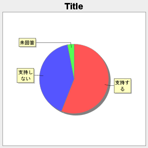 ファクトリメソッドを使ったJFreeChartクラスのオブジェクト作成