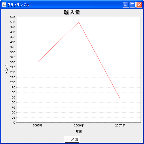 折れ線グラフのデータ(DefaultCategoryDataset)