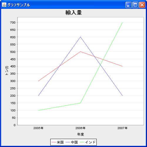 複数の系列のデータ