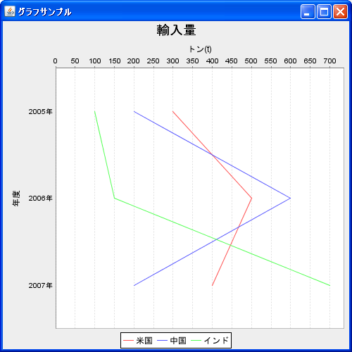 グラフの向きを変更