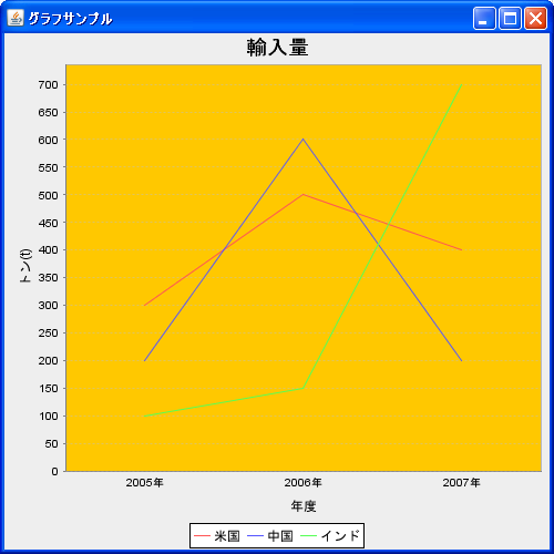 折れ線グラフの描画領域(CategoryPlotクラス)