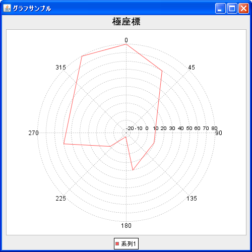 極座標グラフのデータ(XYSeriesCollectionクラス)