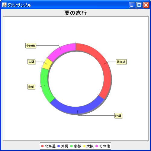 ドーナッツグラフのデータ(DefaultPieDatasetクラス)