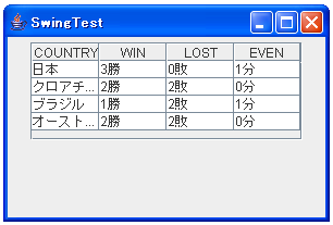 DefaultTableModelを使ってセルの値を変更